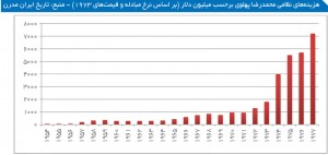 هزینه‌های نظامی محمدرضا پهلوی بر حسب میلیون دلار (بر اساس نرخ مبادله و قیمت‌های 1973) - منبع: تاریخ ایران مدرن