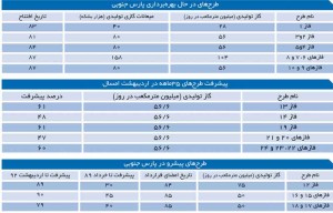 فازهای پارس جنوبی