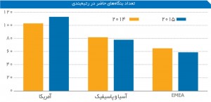 تعداد بنگاه‌های حاضر در رده‌بندی 250 شرکت برتر انرژی پلاتس