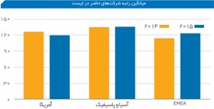 میانگین رتبه شرکت‌های حاضر در رده‌بندی 250 شرکت برتر انرژی پلاتس