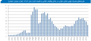 هزینه‌های مصرف نهایی بخش دولتی در بخش وظایف دفاعی به قیمت ثابت سال 1383 (هزار میلیارد تومان)