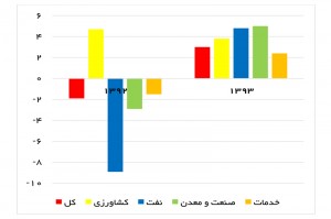 رشد اقتصادی به تفکیک گروه‌های فعالیت اقتصادی (درصد)