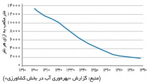 کاهش آب دریاچه ارومیه طی بیش از چهار دهه اخیر