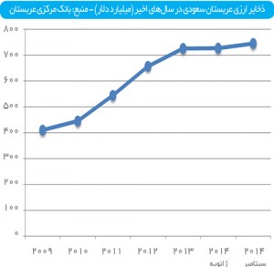 ذخایر ارزی عربستان سعودی