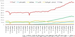 تولید نفت آمریکا از حوزه‌های اصلی و خلیج مکزیک