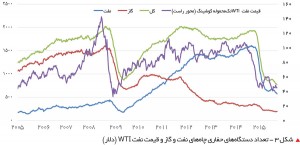 تعداد دستگاه‌های حفاری چاه‌های نفت و گاز و قیمت نفت WTI