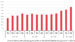 نسبت بازپرداخت وام تولیدکنندگان نفت شیل در خشکی به جریان نقدینگی حاصل از عملیات