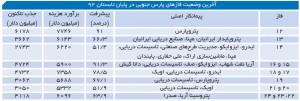 آخرین وضعیت فازهای پارس جنوبی در پایان تابستان 92