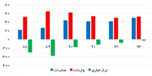 صادرات، واردات و تراز بازرگانی ایران - منبع: گمرک