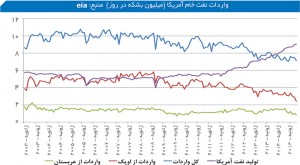 واردات نفت خام آمریکا