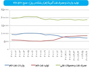 تولید، واردات و مصرف نفت آمریکا