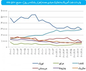 واردات نفت آمریکا به تفکیک مبادی عمده