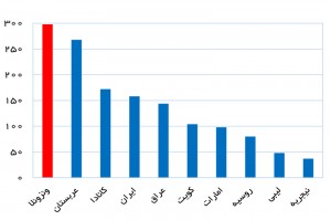 بزرگ‌ترین دارندگان ذخایر نفت اثبات‌شده در جهان (میلیارد بشکه) – منبع: eia