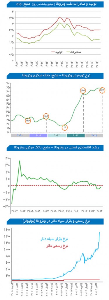 تورم و رشد اقتصادی و صادرات نفت ونزوئلا