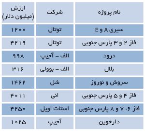 شرکت‌های غربی در نسل اول بیع متقابل-‌ منبع: ایرنا